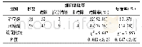 《表2 两组细菌清除率、复发率》