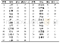 《表1 单味药用药频次(前25味)》