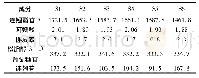 表4 6批连翘中5种成分的含量测定结果(μg/g,n=3)