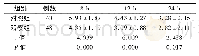 表1 两组术后疼痛评分对比(分，±s)