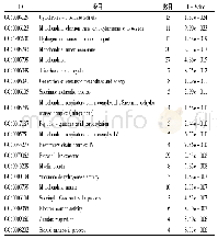 表1 丹参潜在靶标功能信息