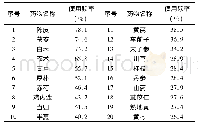 表3 卢秉久治疗轻度脂肪肝常用中药