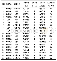 表1 病例基础信息：19例肺癌并发下呼吸道感染病例回顾性分析