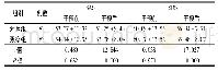 表3 两组SAS及SDS评分对比(分，±s)