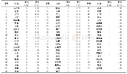 表2 用药频次统计：中西医结合治疗脑卒中失语症疗效的Meta分析及选方用药探讨