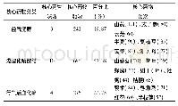 《表2 罗玲治疗肺结节的核心药物功效分类》