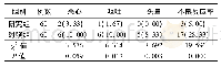 表4 两组不良反应率比较[例(%)]