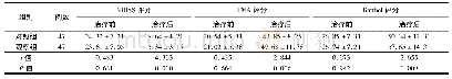 表2 两组治疗前后NIHSS、FMA及Barthel评分对比(分，±s)