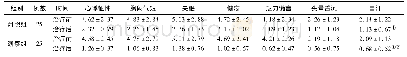 表1 两组中医症状积分的比较(分，±s)