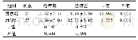 表1 两组症状积分比较(分，±s)