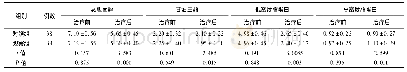 表3 两组总胆固醇、甘油三酯、低密度脂蛋白、高密度脂蛋白变化(mg/d L,±s)