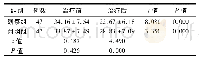 《表3 两组中医证候积分(分，±s)》