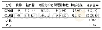 表2 两组并发症发生率对比[例(%)]
