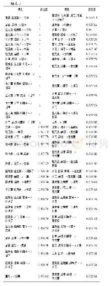 表3 方剂中药物组合关联规则(置信度>0.95)