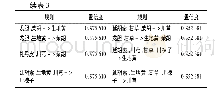 表3 方剂中药物组合关联规则(置信度>0.95)