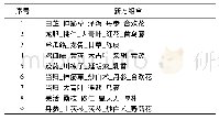 表5 基于熵聚类带状疱疹的潜在新方组合