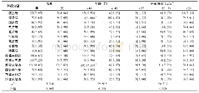 表1 不同中医体质患者性别、年龄及体重指数分布[例(%)]