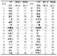 表1 工况设置：卢秉久治疗重度非酒精性脂肪肝用药规律探论