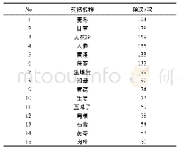 表1 各变量的相关关系：基于数据挖掘分析治疗消渴古方的用药规律