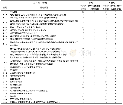 表3 1800张中药饮片处方不合理情况统计明细