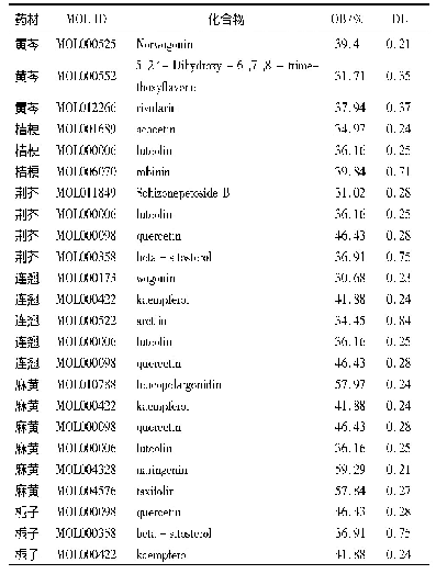 续表1 防风通圣散中部分活性成分基本信息