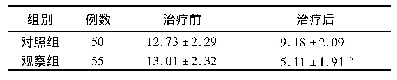 表6 两组宫颈癌术后患者治疗前后中医症状积分比较(±s)