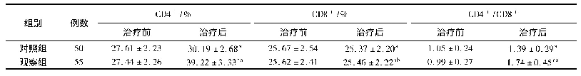 表5 两组宫颈癌术后患者治疗前后免疫功能比较(±s)