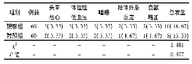 表4 两组老年精神分裂症患者不良反应发生率比较