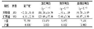 表1 两组术后机械通气患者营养指标比较(±s)