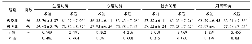 《表3 两组血液透析患者生活质量评分对比(±s)》