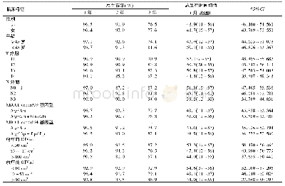 《表3 局部晚期鼻咽癌患者调强放疗后临床特征与总生存情况的关系》