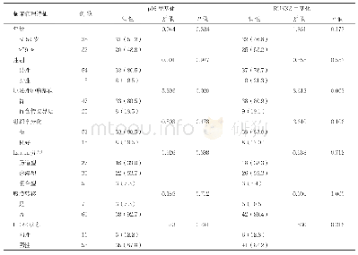 表1 胃癌患者血浆标本中p16和RUNX3基因甲基化与临床病理特征的关系（例，%）