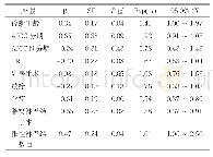 表2 多元Cox回归分析影响OBC生存预后的独立因素