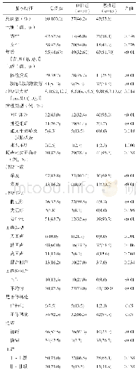 表1 良恶性原发性腹膜后肿瘤基本特征比较