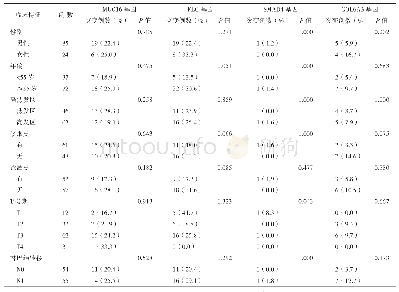 表1 109例食管鳞癌患者MUC16、FLG、SMAD4和COL6A3基因突变频率与不同临床表型特征分析