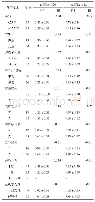 表4 PTC患者组织中mi RNA-126和mi RNA-613水平与临床病理特征的关系（±s)