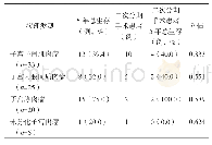 表1 二次分期手术情况对不同病理类型子宫肉瘤患者5年总生存率的影响