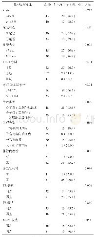 表2 83例子宫肉瘤患者临床病理特征与5年总生存率的关系