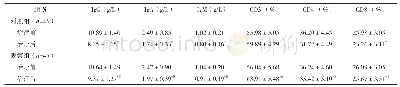 表2 观察组和对照组患者治疗前和治疗后免疫功能指标比较（±s)