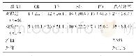 表5 观察组和对照组临床疗效比较（例，%）