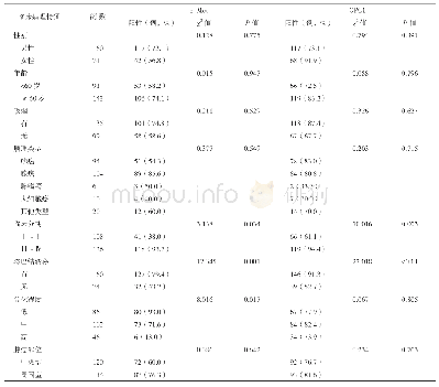 表1 NSCLC组织中c-Met和GPC1表达与患者临床病理特征的关系