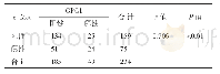 表2 c-Met与GPC1在NSCLC肿瘤组织中的表达相关性（例）