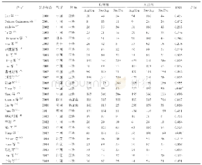 表1 各研究基本特点及基因型的分布（例）