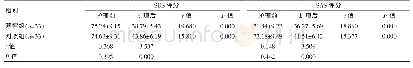 《表1 两组SDS及SAS评分的对比分析[ (±s) , 分]》