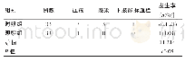 《表1 两组患者并发症发生率比较分析》