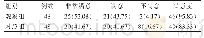 《表2 两组2型糖尿病足患者门诊伤口处理护理满意度对比[n（%）]》