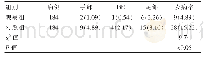 《表1 对比两组患者的发病概率[n (%) ]》