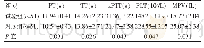 《表2 两组患者凝血功能、血小板指标变化对比（±s)》