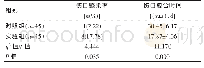 表3 两组患儿伤口感染率和伤口愈合时间对比