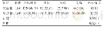 表3 两组临床疗效的对比分析表[n(%)]